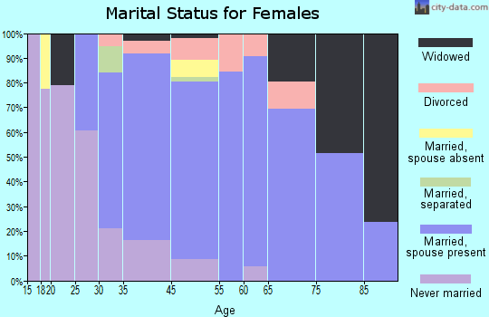 Cutchogue marital status for females