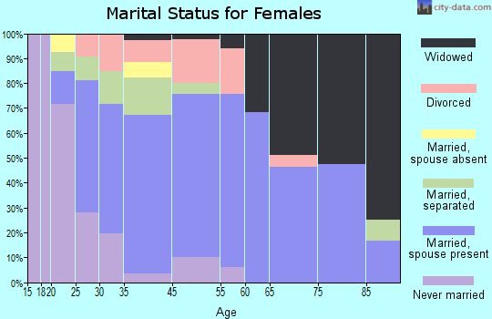 Dannemora marital status for females