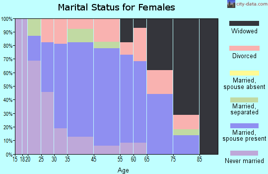 Dansville marital status for females