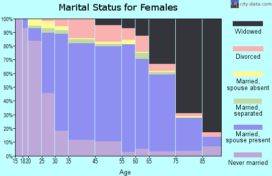 Deer Park marital status for females