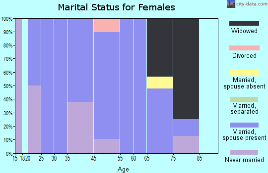 Deferiet marital status for females