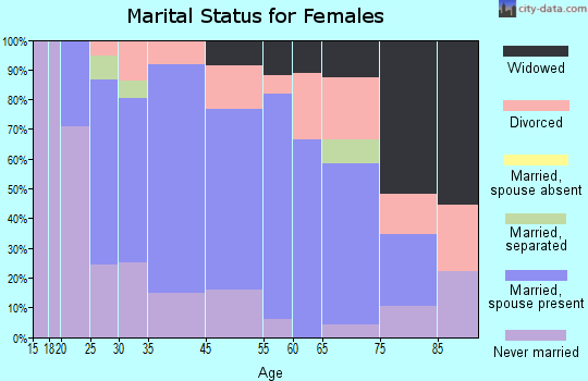 Delevan marital status for females
