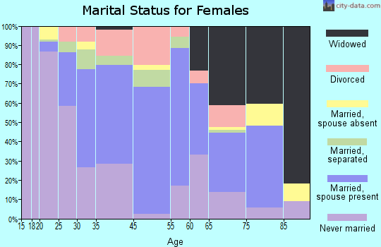 Delhi marital status for females