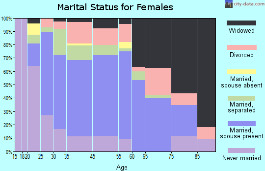 Deposit marital status for females