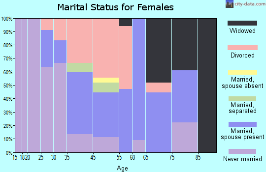 DeRuyter marital status for females