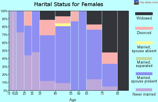 Portland marital status for females