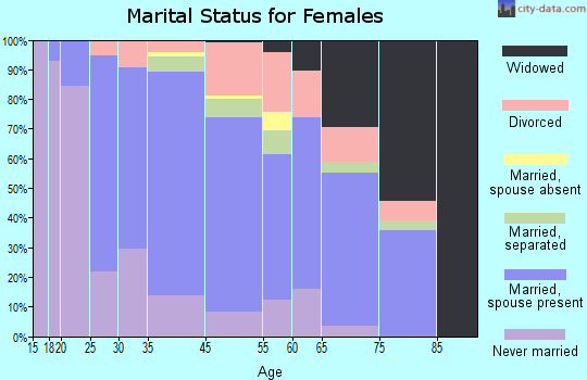 Dryden marital status for females