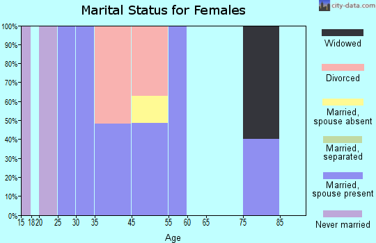 Duanesburg marital status for females