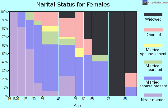 Dundee marital status for females