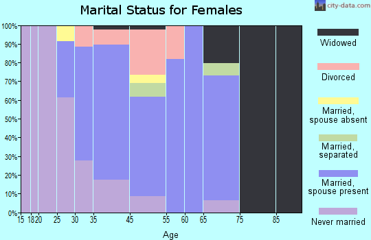 East Atlantic Beach marital status for females