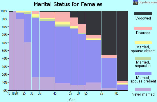 Eastchester marital status for females