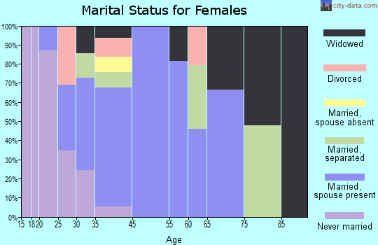 East Garden City marital status for females