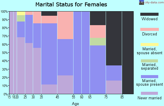 East Ithaca marital status for females