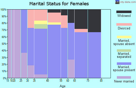 East Nassau marital status for females