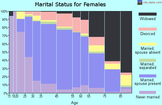 East Patchogue marital status for females