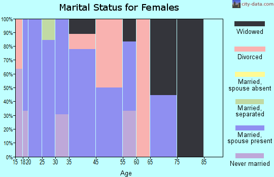 Poyen marital status for females