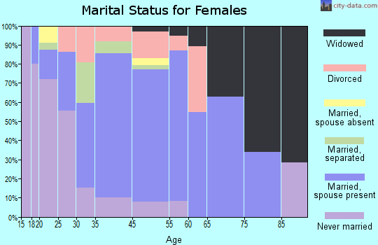 East Quogue marital status for females