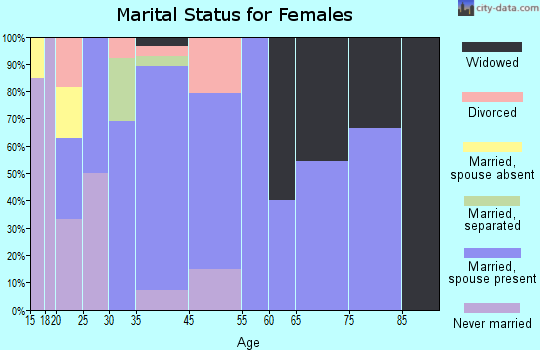 East Randolph marital status for females