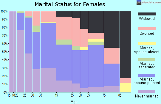 East Rochester marital status for females