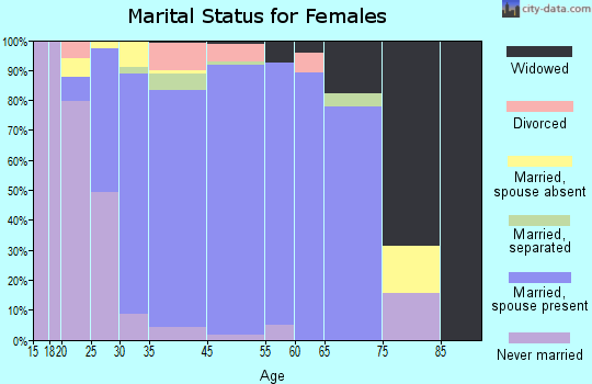 East Shoreham marital status for females