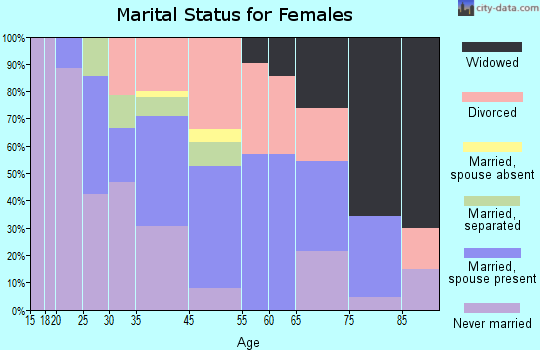 East Syracuse marital status for females