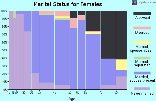 East Williston marital status for females