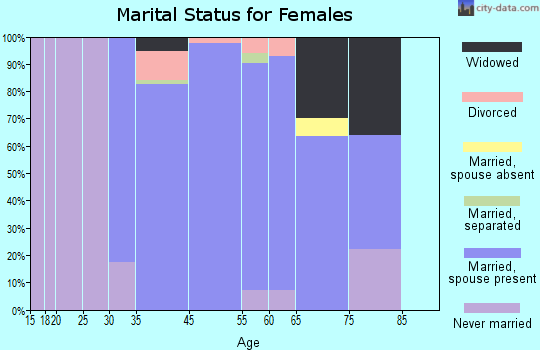 Eatons Neck marital status for females