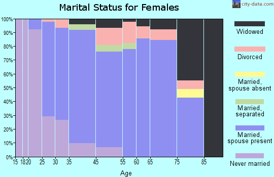 Elbridge marital status for females