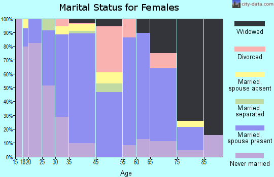 Elmsford marital status for females