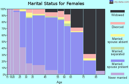 Elwood marital status for females