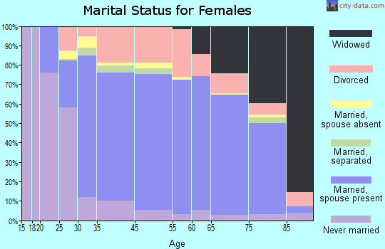 Endwell marital status for females