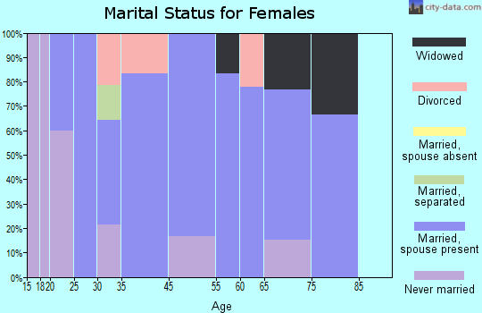 Fabius marital status for females