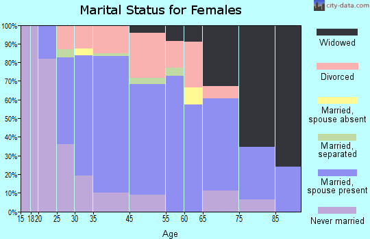 Fairport marital status for females