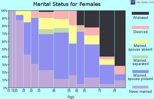 Fairview marital status for females