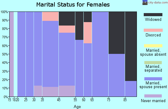 Prattsville marital status for females