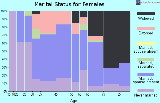 Falconer marital status for females