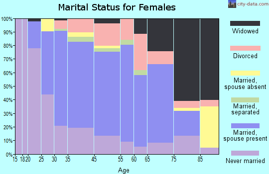 Farmingdale marital status for females