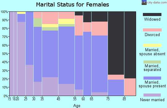 Fayetteville marital status for females