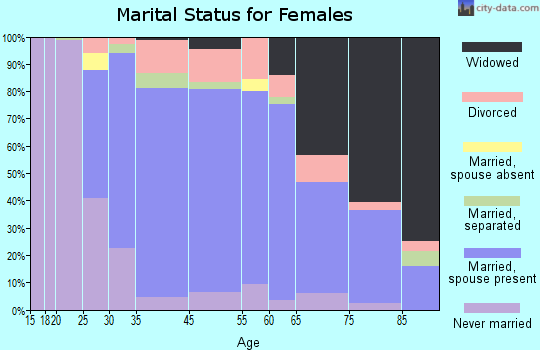 Firthcliffe marital status for females