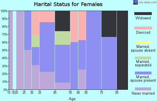 Fishers Island marital status for females