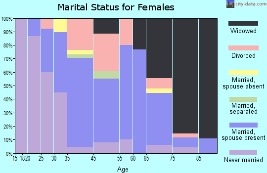 Fishkill marital status for females