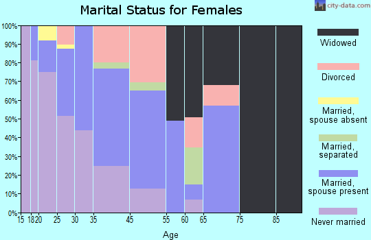 Flanders marital status for females
