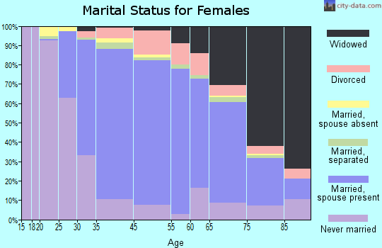 Floral Park marital status for females