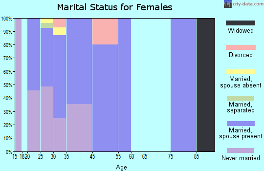 Forest Home marital status for females