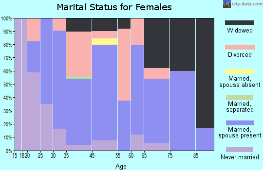 Forestville marital status for females