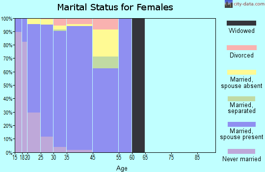 Fort Drum marital status for females