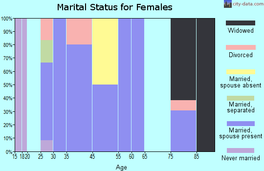 Pyatt marital status for females