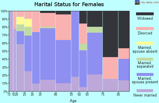 Fort Edward marital status for females