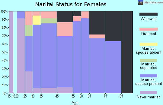 Fort Johnson marital status for females
