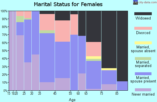 Fort Plain marital status for females